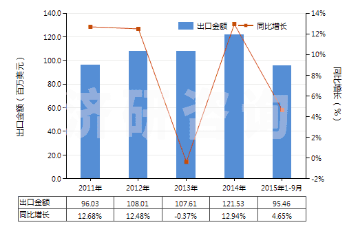 2011-2015年9月中國成套的顏料(藝術(shù)家,學(xué)生和廣告美工用的)(HS32131000)出口總額及增速統(tǒng)計